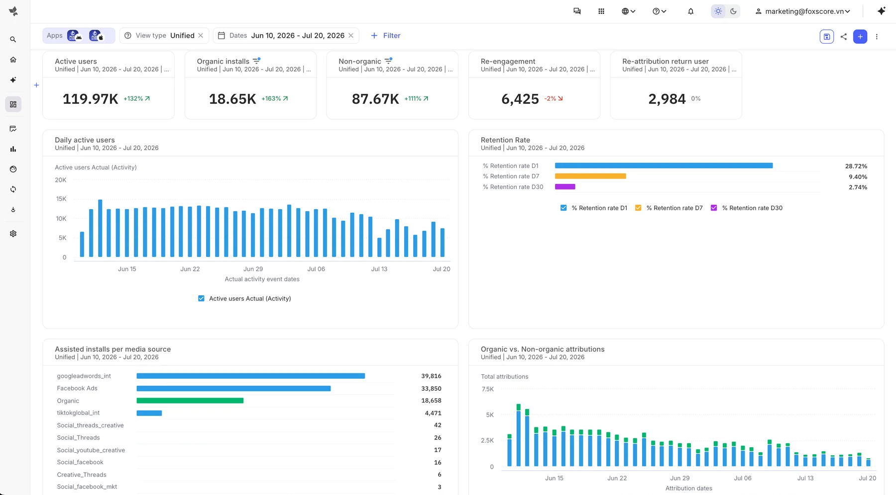 AppsFlyer acquisition and attribution view for FoxScore.